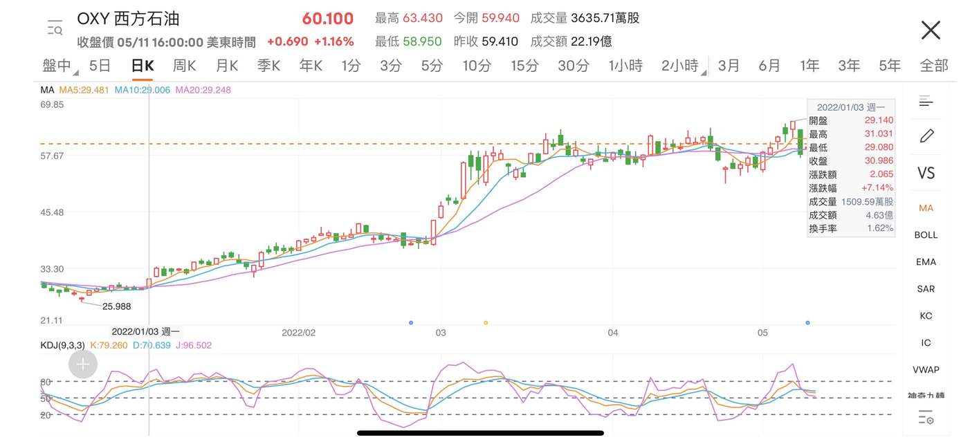 大市向下，TA却暴涨100%？巴菲特因TA2022投资风向巨变？（关注、评论送66积分）