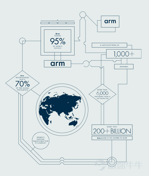 Source: Arm's official website