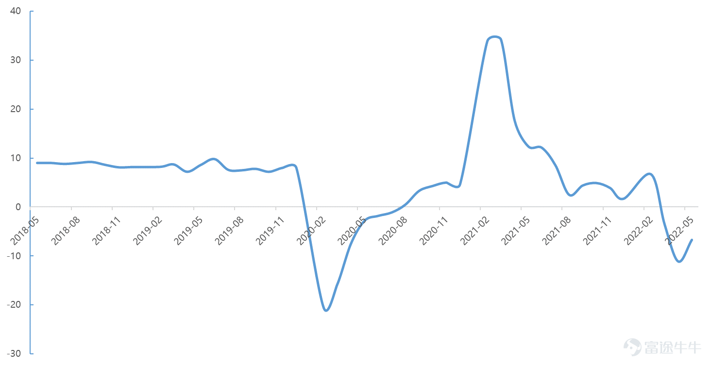 Source: Wind, Futu Securities