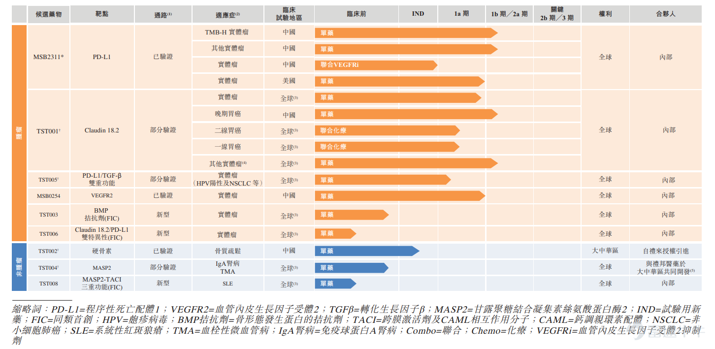 富途資訊9月14日消息，本週二$創勝集團醫藥-B (06628.HK)$ 發佈公告，將於9月14日-17日招股，公司擬發行4033萬股股份，其中公開發售403.3萬股，國際發售3629.7萬股，每股發行價15.8-16.0港元，每手500股，預期將於9月29日上市。  創勝集團是一家集發現、研究、開發、製造及業務拓展能力爲一體的臨床階段生物製藥公司。截至最後實際可行日期，公司已自主發現及開發九種候選藥物中的八種藥物，涵蓋已驗證的、部分驗證的及新型生物通路。  其中核心產品是MSB2311（一種針對實體瘤的人源化PD-L1單克隆抗體（單抗）候選藥物），公司已於2021年1月向國家藥監局提交1期結束分析報告。  唯一授權引進的候選藥物爲Blosozumab（TST002）（一種用於治療骨質疏鬆的人源化硬骨素單克隆抗體候選藥物），於2019年自禮來授權引進該藥在大中華區權利。  值得注意的是，公司獲得全球知名戰略投資者及專注於生物科技的專業基金的支持，股東包括禮來亞洲基金、淡馬錫、ARCH Ventures Partners、中國國有企業結構...