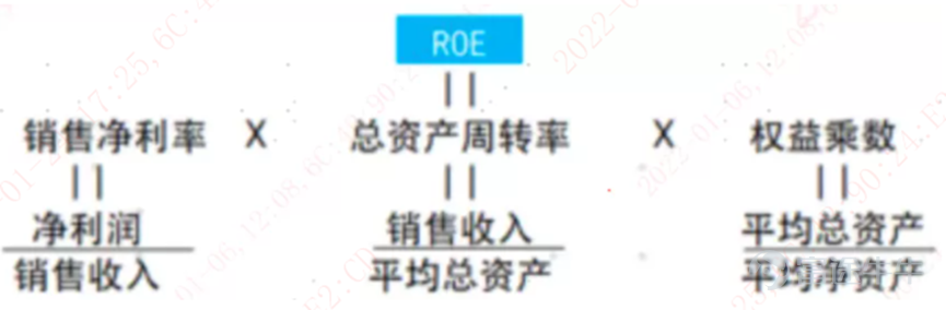In November 2021, the first batch of MSCI China A50 interconnected ETFs in mainland China was listed on the same day. In mid-December 2021, three Hong Kong asset management companies, including E-Fonda Hong Kong, launched similar products on the Hong Kong Stock Exchange. The MSCI China A50 Connectivity Index brings together leading companies in all major A-share industries and is one of the best carriers for medium- to long-term investment in the Chinese stock market. Stronger profitability and growth The compilation of the MSCI China A50 Connectivity Index generally adopted the idea of industry neutrality and dynamic balance. The MSCI China A50 Connectivity Index has the following significant characteristics that distinguish it from other A-share broad-based indices: First, its long-term historical performance is superior to other A-share broad-based indices. Judging from historical performance, the MSCI China A50 Connectivity Index has a profit of up to 160% * from the base date (2012/11/30) to December 31, 2021. Second, because it uses a weighting method that is neutral and dynamic in the industry, the industry structure presented by the index is more balanced than the traditional broad-based index. The new economy sector, which mainly focuses on information technology, optional consumption, and healthcare, accounts for more than 50% of the weight of the index, which can better reflect the position of the new economy sector and emerging industries in China's economic structure. Analyze the advantages of the MSCI A50 index through DuPont analysis We start from the classic performance evaluation method - the DuPont analysis method, and further explore the situation...