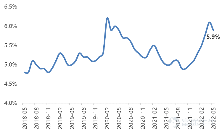 Source: Wind, Futu Securities