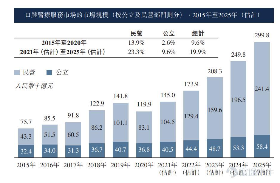 富途資訊3月21日消息，本週一$瑞爾集團 (06639.HK)$發佈公告，公司發行4652.75萬股股份，每股定價14.62港元，每手500股，預期3月22日上市。 公開發售階段瑞爾集團獲約1.74倍認購，分配至公開發售的發售股份最終數目爲465.3萬股，佔發售股份總數的約10%（任何超額配股權獲行使前）。合共接獲3268份有效申請，一手中籤率80% ，認購2手穩中一手。 此外，國際發售已獲小幅超額認購（約1.62倍），發售股份最終數目爲4187.45萬股，相當於發售股份總數的約90%（任何超額配股權獲行使前）。富途資訊整理相關數據如下表： 所得款項淨額約5.9億港元將用作以下用途：約75%將用於業務擴張、在現有及新城市開設新的瑞爾及瑞泰醫院及診所；約15%將用於建設及優化信息技術基礎設施；約10%將通過採取舉措用於營運資金，以繼續爲客戶提供優質的口腔醫療服務。 瑞爾集團成立於1999年，已成爲中國領先的口腔醫療服務集團，業務遍及全國，同時運營瑞爾齒科（領先的高端口腔醫療服務品牌）和瑞泰口腔（中端口腔醫療服務品牌...