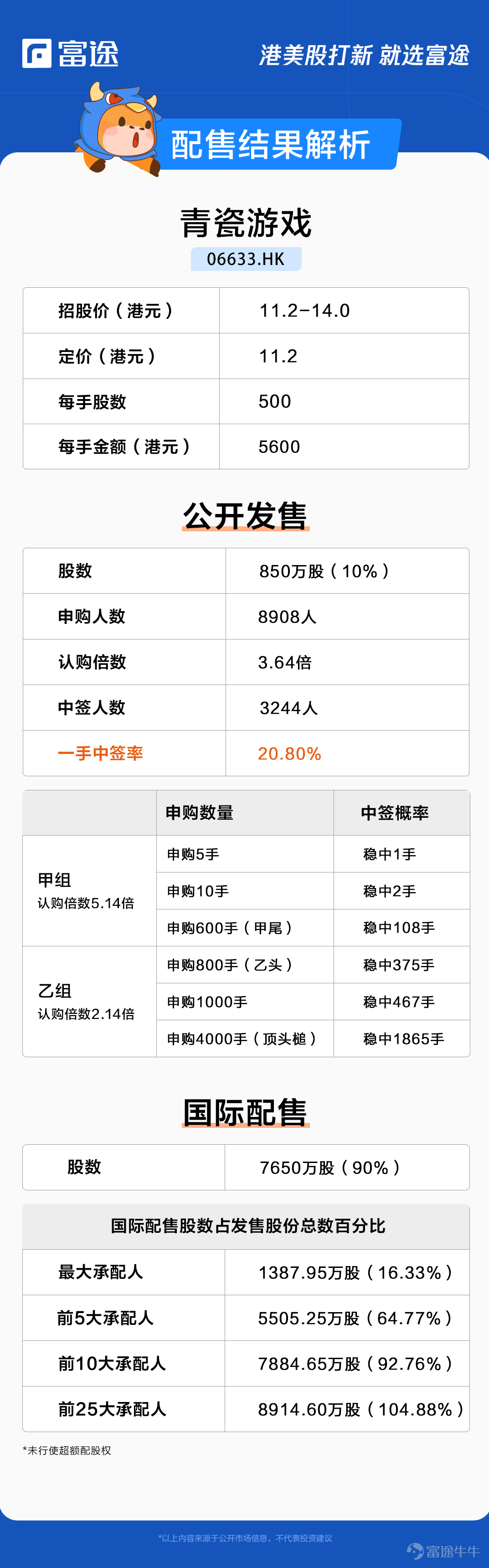 富途資訊12月15日消息,本週三$青瓷遊戲 (06633.HK)$發佈公告,公司發行8500萬股股份,每股定價11.2港元,每手500股,預期12月16日上市。 公開發售階段青瓷遊戲獲約3.64倍認購,分配至公開發售的發售股份最終數目爲850萬股,佔發售股份總數的10%(任何超額配股權獲行使前)。合共接獲8908份有效申請,一手中籤率20.80%,認購5手穩中一手。 此外,國際發售已獲適度超額認購,發售股份最終數目爲7650萬股,相當於發售股份總數的90%(任何超額配股權獲行使前)。富途資訊整理相關數據如下表: 所得款項淨額約8.63億港元將用作以下用途:35%將用於擴大公司的遊戲產品組合及投資公司的遊戲研發能力及相關技術;25%用於拓展公司於海外市場的業務;15%用於加強公司在中國移動遊戲市場的遊戲發行及運營能力以及青瓷品牌和公司的IP的市場知名度;15%用於對移動遊戲產業鏈上下游公司進行戰略投資及收購;10%將用作營運資金及一般企業用途。 青瓷遊戲是中國知名的移動遊戲開發商及發行商,作爲中國休閒遊戲(尤其是放...
