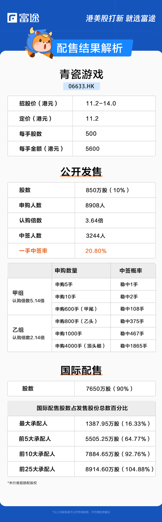 新股定價 | 青瓷遊戲獲3.64倍認購，每股定價11.2港元