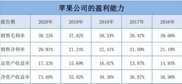 Can we copy the assignment of selling Tencent and buying apple from old Duan? (Deconstruction of business model)