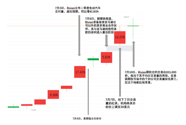 回顧Rivian近9日暴漲行情，未來還能超預期嗎？