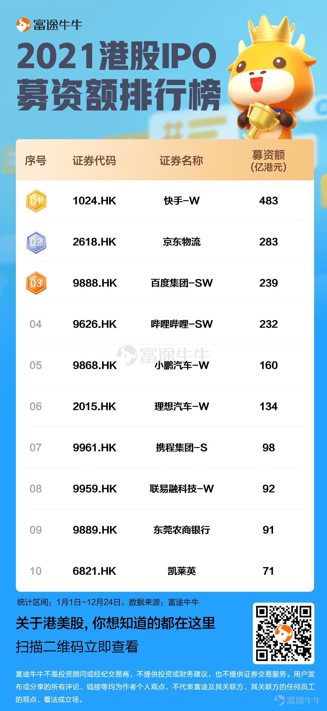 The 2021 Hong Kong IPO market staged a song of ice and fire. In the first half of the year,$KUAISHOU-W (01024.HK)$ 、$NH HEALTH (06606.HK)$ 、$ANGELALIGN (06699.HK)$Continuously breaking the record for Hong Kong IPOs, the first-day returns ignited the enthusiasm of the public for new listings. The Hong Kong stock market in the second half of the year was disappointing, and the subscriptions for IPOs of many star companies were cold, and the stock prices performed unremarkably after listing, extinguishing the fervor for new listings that had lasted for over a year. On the penultimate trading day of 2021, three new stocks$SENSETIME-W (00020.HK)$$SIRNAOMICS-B (02257.HK)$$CHERVON (02285.HK)$ officially landed on hkex, all closing in the red, drawing a complete end to this year's Hong Kong stock IPOs. According to a Deloitte report, despite the decrease in the number of new stocks and the amount raised compared to the peak in 2020, the new stock issuance market remains active. In terms of the amount raised by new stocks, HKEX ranks fourth globally, behind NASDAQ, NYSE, and SSE. Driven by the return of secondary listings on HKEX and the IPOs of innovative companies such as biotech firms, the fundraising total in the Hong Kong market in 2021 has reached a relatively high level over the past decade. Many companies still have a keen interest in listing on the main board, with over 140 companies' listing applications still pending...