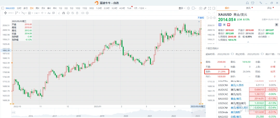 Since the beginning of this year, with the Federal Reserve's interest rate hike cycle coming to an end and the global de-dollarization process accelerating, the international gold price has risen from 1800 yuan to 2048 yuan, approaching a historical high. Although the interest rate hike cycle has not yet ended, it is widely expected that the international gold price will hit a new high within the year. Along with the rise in the international gold price, many gold stocks have shown impressive performance. Interestingly, we found a central enterprise gold stock in the Hong Kong stock market - China Gold International (referred to as Zhongjin International here), which has surged by eleven times in just three years, with a valuation lower than A-share gold stocks. So, how did a state-owned enterprise stock achieve a spectacular 11-fold increase? 1. What is the unique strategy of a state-owned enterprise in the gold industry? First of all, as we mentioned earlier, the current macro environment presents unique historical opportunities for gold. With changes in monetary policy and the macro environment, the profit side of gold enterprises will be boosted. For example, China's push for dedollarization, global central banks buying large amounts of gold, China's role in facilitating the most powerful Shia reconciliation in the Middle East, the oil-producing countries balancing production cuts against the USA, these are all macro phenomena that have never occurred since the disintegration of the Bretton Woods system, indicating a decline in the influence of the USA. The current transitional period has similarities with the Bretton Woods system. The geopolitical tensions have escalated, with countries attempting to balance...