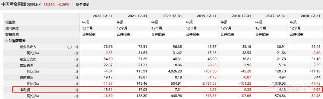 Since the beginning of this year, with the Federal Reserve's interest rate hike cycle coming to an end and the global de-dollarization process accelerating, the international gold price has risen from 1800 yuan to 2048 yuan, approaching a historical high. Although the interest rate hike cycle has not yet ended, it is widely expected that the international gold price will hit a new high within the year. Along with the rise in the international gold price, many gold stocks have shown impressive performance. Interestingly, we found a central enterprise gold stock in the Hong Kong stock market - China Gold International (referred to as Zhongjin International here), which has surged by eleven times in just three years, with a valuation lower than A-share gold stocks. So, how did a state-owned enterprise stock achieve a spectacular 11-fold increase? 1. What is the unique strategy of a state-owned enterprise in the gold industry? First of all, as we mentioned earlier, the current macro environment presents unique historical opportunities for gold. With changes in monetary policy and the macro environment, the profit side of gold enterprises will be boosted. For example, China's push for dedollarization, global central banks buying large amounts of gold, China's role in facilitating the most powerful Shia reconciliation in the Middle East, the oil-producing countries balancing production cuts against the USA, these are all macro phenomena that have never occurred since the disintegration of the Bretton Woods system, indicating a decline in the influence of the USA. The current transitional period has similarities with the Bretton Woods system. The geopolitical tensions have escalated, with countries attempting to balance...