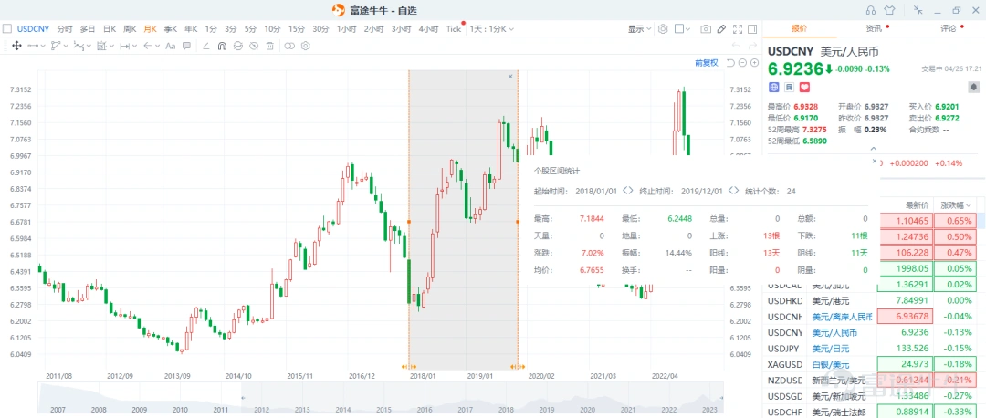 Since the beginning of this year, with the Federal Reserve's interest rate hike cycle coming to an end and the global de-dollarization process accelerating, the international gold price has risen from 1800 yuan to 2048 yuan, approaching a historical high. Although the interest rate hike cycle has not yet ended, it is widely expected that the international gold price will hit a new high within the year. Along with the rise in the international gold price, many gold stocks have shown impressive performance. Interestingly, we found a central enterprise gold stock in the Hong Kong stock market - China Gold International (referred to as Zhongjin International here), which has surged by eleven times in just three years, with a valuation lower than A-share gold stocks. So, how did a state-owned enterprise stock achieve a spectacular 11-fold increase? 1. What is the unique strategy of a state-owned enterprise in the gold industry? First of all, as we mentioned earlier, the current macro environment presents unique historical opportunities for gold. With changes in monetary policy and the macro environment, the profit side of gold enterprises will be boosted. For example, China's push for dedollarization, global central banks buying large amounts of gold, China's role in facilitating the most powerful Shia reconciliation in the Middle East, the oil-producing countries balancing production cuts against the USA, these are all macro phenomena that have never occurred since the disintegration of the Bretton Woods system, indicating a decline in the influence of the USA. The current transitional period has similarities with the Bretton Woods system. The geopolitical tensions have escalated, with countries attempting to balance...