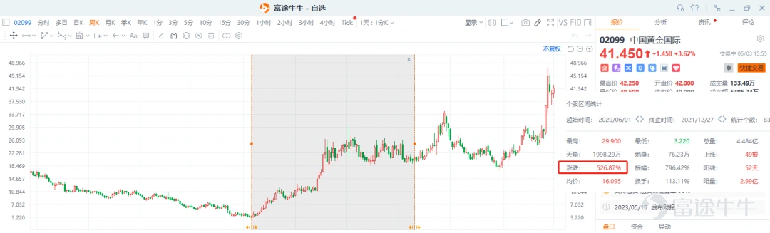 Since the beginning of this year, with the Federal Reserve's interest rate hike cycle coming to an end and the global de-dollarization process accelerating, the international gold price has risen from 1800 yuan to 2048 yuan, approaching a historical high. Although the interest rate hike cycle has not yet ended, it is widely expected that the international gold price will hit a new high within the year. Along with the rise in the international gold price, many gold stocks have shown impressive performance. Interestingly, we found a central enterprise gold stock in the Hong Kong stock market - China Gold International (referred to as Zhongjin International here), which has surged by eleven times in just three years, with a valuation lower than A-share gold stocks. So, how did a state-owned enterprise stock achieve a spectacular 11-fold increase? 1. What is the unique strategy of a state-owned enterprise in the gold industry? First of all, as we mentioned earlier, the current macro environment presents unique historical opportunities for gold. With changes in monetary policy and the macro environment, the profit side of gold enterprises will be boosted. For example, China's push for dedollarization, global central banks buying large amounts of gold, China's role in facilitating the most powerful Shia reconciliation in the Middle East, the oil-producing countries balancing production cuts against the USA, these are all macro phenomena that have never occurred since the disintegration of the Bretton Woods system, indicating a decline in the influence of the USA. The current transitional period has similarities with the Bretton Woods system. The geopolitical tensions have escalated, with countries attempting to balance...