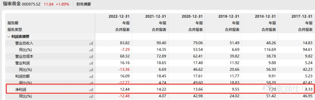 Since the beginning of this year, with the Federal Reserve's interest rate hike cycle coming to an end and the global de-dollarization process accelerating, the international gold price has risen from 1800 yuan to 2048 yuan, approaching a historical high. Although the interest rate hike cycle has not yet ended, it is widely expected that the international gold price will hit a new high within the year. Along with the rise in the international gold price, many gold stocks have shown impressive performance. Interestingly, we found a central enterprise gold stock in the Hong Kong stock market - China Gold International (referred to as Zhongjin International here), which has surged by eleven times in just three years, with a valuation lower than A-share gold stocks. So, how did a state-owned enterprise stock achieve a spectacular 11-fold increase? 1. What is the unique strategy of a state-owned enterprise in the gold industry? First of all, as we mentioned earlier, the current macro environment presents unique historical opportunities for gold. With changes in monetary policy and the macro environment, the profit side of gold enterprises will be boosted. For example, China's push for dedollarization, global central banks buying large amounts of gold, China's role in facilitating the most powerful Shia reconciliation in the Middle East, the oil-producing countries balancing production cuts against the USA, these are all macro phenomena that have never occurred since the disintegration of the Bretton Woods system, indicating a decline in the influence of the USA. The current transitional period has similarities with the Bretton Woods system. The geopolitical tensions have escalated, with countries attempting to balance...