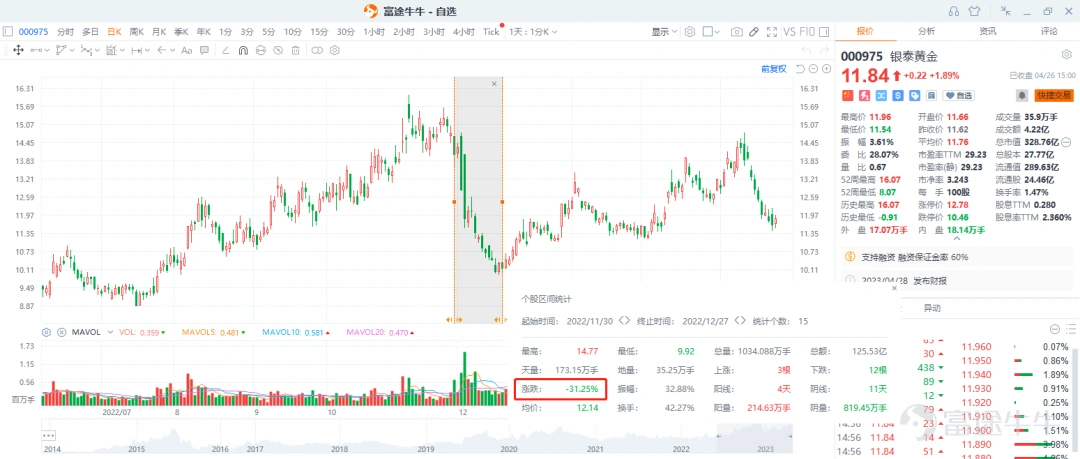 Since the beginning of this year, with the Federal Reserve's interest rate hike cycle coming to an end and the global de-dollarization process accelerating, the international gold price has risen from 1800 yuan to 2048 yuan, approaching a historical high. Although the interest rate hike cycle has not yet ended, it is widely expected that the international gold price will hit a new high within the year. Along with the rise in the international gold price, many gold stocks have shown impressive performance. Interestingly, we found a central enterprise gold stock in the Hong Kong stock market - China Gold International (referred to as Zhongjin International here), which has surged by eleven times in just three years, with a valuation lower than A-share gold stocks. So, how did a state-owned enterprise stock achieve a spectacular 11-fold increase? 1. What is the unique strategy of a state-owned enterprise in the gold industry? First of all, as we mentioned earlier, the current macro environment presents unique historical opportunities for gold. With changes in monetary policy and the macro environment, the profit side of gold enterprises will be boosted. For example, China's push for dedollarization, global central banks buying large amounts of gold, China's role in facilitating the most powerful Shia reconciliation in the Middle East, the oil-producing countries balancing production cuts against the USA, these are all macro phenomena that have never occurred since the disintegration of the Bretton Woods system, indicating a decline in the influence of the USA. The current transitional period has similarities with the Bretton Woods system. The geopolitical tensions have escalated, with countries attempting to balance...