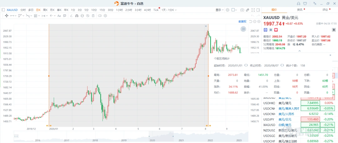 Since the beginning of this year, with the Federal Reserve's interest rate hike cycle coming to an end and the global de-dollarization process accelerating, the international gold price has risen from 1800 yuan to 2048 yuan, approaching a historical high. Although the interest rate hike cycle has not yet ended, it is widely expected that the international gold price will hit a new high within the year. Along with the rise in the international gold price, many gold stocks have shown impressive performance. Interestingly, we found a central enterprise gold stock in the Hong Kong stock market - China Gold International (referred to as Zhongjin International here), which has surged by eleven times in just three years, with a valuation lower than A-share gold stocks. So, how did a state-owned enterprise stock achieve a spectacular 11-fold increase? 1. What is the unique strategy of a state-owned enterprise in the gold industry? First of all, as we mentioned earlier, the current macro environment presents unique historical opportunities for gold. With changes in monetary policy and the macro environment, the profit side of gold enterprises will be boosted. For example, China's push for dedollarization, global central banks buying large amounts of gold, China's role in facilitating the most powerful Shia reconciliation in the Middle East, the oil-producing countries balancing production cuts against the USA, these are all macro phenomena that have never occurred since the disintegration of the Bretton Woods system, indicating a decline in the influence of the USA. The current transitional period has similarities with the Bretton Woods system. The geopolitical tensions have escalated, with countries attempting to balance...