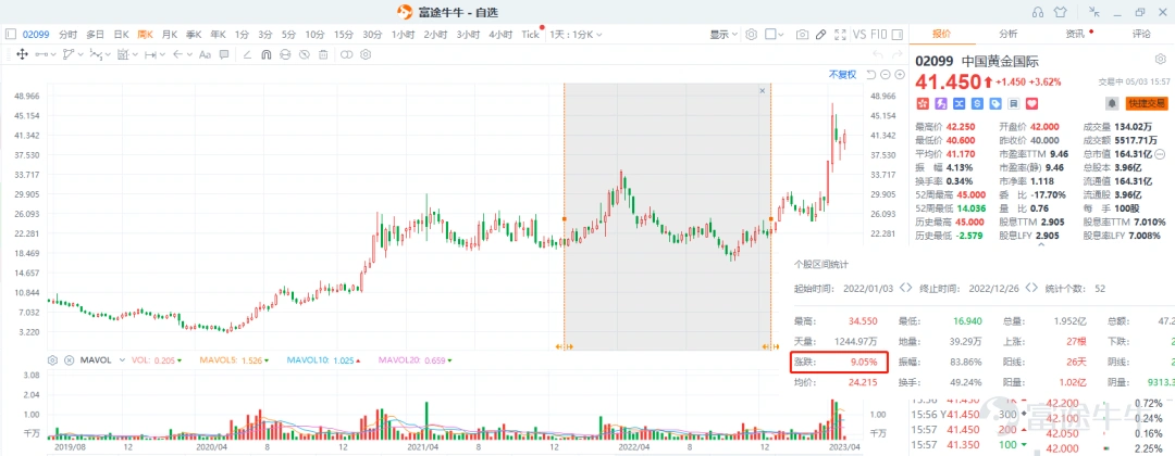 Since the beginning of this year, with the Federal Reserve's interest rate hike cycle coming to an end and the global de-dollarization process accelerating, the international gold price has risen from 1800 yuan to 2048 yuan, approaching a historical high. Although the interest rate hike cycle has not yet ended, it is widely expected that the international gold price will hit a new high within the year. Along with the rise in the international gold price, many gold stocks have shown impressive performance. Interestingly, we found a central enterprise gold stock in the Hong Kong stock market - China Gold International (referred to as Zhongjin International here), which has surged by eleven times in just three years, with a valuation lower than A-share gold stocks. So, how did a state-owned enterprise stock achieve a spectacular 11-fold increase? 1. What is the unique strategy of a state-owned enterprise in the gold industry? First of all, as we mentioned earlier, the current macro environment presents unique historical opportunities for gold. With changes in monetary policy and the macro environment, the profit side of gold enterprises will be boosted. For example, China's push for dedollarization, global central banks buying large amounts of gold, China's role in facilitating the most powerful Shia reconciliation in the Middle East, the oil-producing countries balancing production cuts against the USA, these are all macro phenomena that have never occurred since the disintegration of the Bretton Woods system, indicating a decline in the influence of the USA. The current transitional period has similarities with the Bretton Woods system. The geopolitical tensions have escalated, with countries attempting to balance...