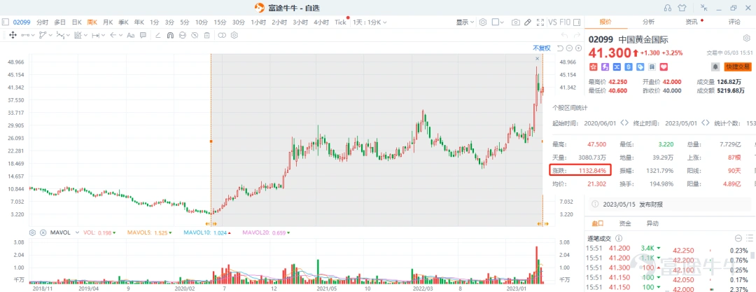 Since the beginning of this year, with the Federal Reserve's interest rate hike cycle coming to an end and the global de-dollarization process accelerating, the international gold price has risen from 1800 yuan to 2048 yuan, approaching a historical high. Although the interest rate hike cycle has not yet ended, it is widely expected that the international gold price will hit a new high within the year. Along with the rise in the international gold price, many gold stocks have shown impressive performance. Interestingly, we found a central enterprise gold stock in the Hong Kong stock market - China Gold International (referred to as Zhongjin International here), which has surged by eleven times in just three years, with a valuation lower than A-share gold stocks. So, how did a state-owned enterprise stock achieve a spectacular 11-fold increase? 1. What is the unique strategy of a state-owned enterprise in the gold industry? First of all, as we mentioned earlier, the current macro environment presents unique historical opportunities for gold. With changes in monetary policy and the macro environment, the profit side of gold enterprises will be boosted. For example, China's push for dedollarization, global central banks buying large amounts of gold, China's role in facilitating the most powerful Shia reconciliation in the Middle East, the oil-producing countries balancing production cuts against the USA, these are all macro phenomena that have never occurred since the disintegration of the Bretton Woods system, indicating a decline in the influence of the USA. The current transitional period has similarities with the Bretton Woods system. The geopolitical tensions have escalated, with countries attempting to balance...
