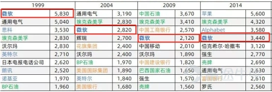 圖 1999-2014年全球市值前十變遷