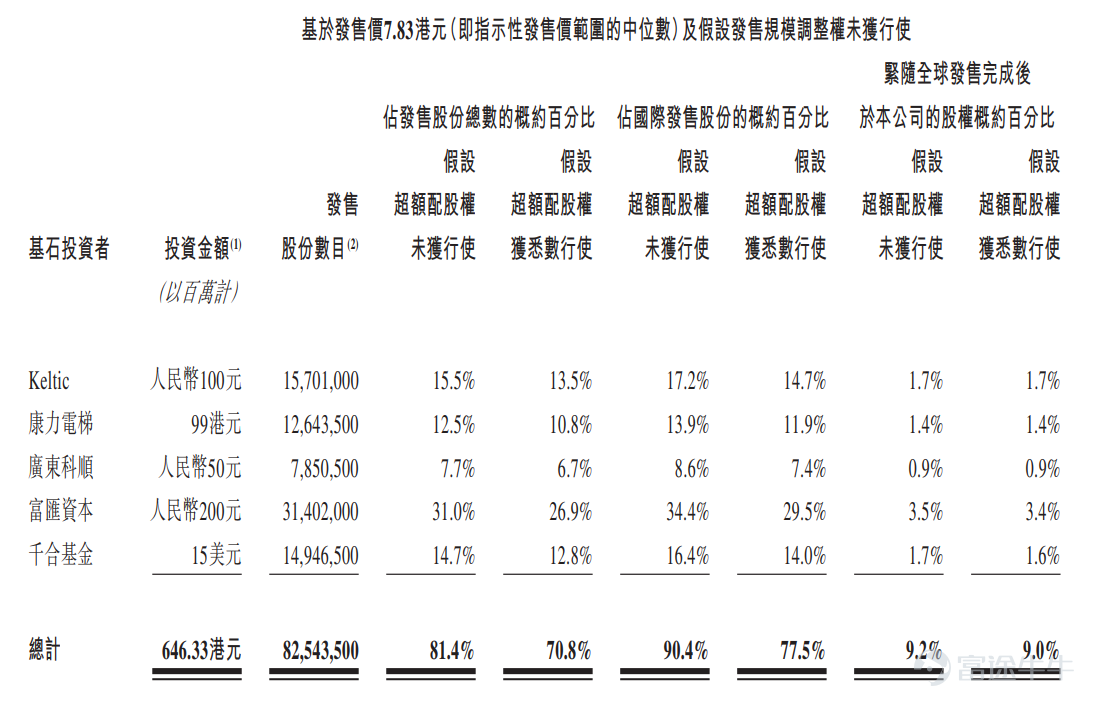 富途資訊2月25日消息，本週五$金茂服務 (00816.HK)$發佈公告，將於2月25日-3月2日招股，公司擬發行約1.01億股股份，其中公開發售1014.2萬股，國際發售9126.95萬股，每股發行價7.52-8.14港元，每手500股，預期將於3月10日上市。 金茂服務是中國增長迅速的高端物業管理及城市運營服務提供商，其控股股東$中國金茂 (00817.HK)$ 是中國的頂級物業開發商。 公司經營三項業務，分別爲物業管理服務、非業主增值服務及社區增值服務，同時提供城市運營服務，其範圍涵蓋其三大業務線。截至2021年9月30日，金茂服務在管總建築面積約爲23.2百萬平方米。 財務數據方面，於往績記錄期間公司經歷了快速增長。2018年至2020年，公司分別實現收入人民幣5.75億元、7.88億元及9.44億元，複合年增長率爲28.2%；同期錄得淨利潤人民幣1748.7萬元、2262.4萬元和7712.4萬元，複合年增長率達110.0%。 2021年前九個月，公司錄得總收入10.49億元，同比增長57.6%；同...