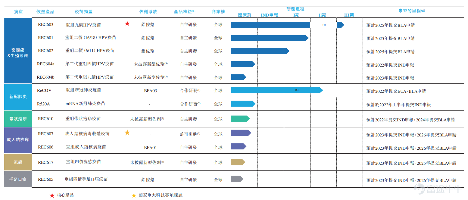 Futu News, March 21, announced that on Monday this week$RECBIO-B (02179.HK)$announced the public offering from March 21 to 24, the company plans to issue 30.8545 million shares, including 3.0855 million shares for public offering and 27.769 million shares for international offering, with an IPO price of HK$24.8 per share, 500 shares per board lot, expected to be listed on March 31. Ruikang Biology is a vaccine company founded in 2012, operating primarily on a business model of independently developing new vaccines, focusing mainly on the research and development of HPV candidate vaccines. The company has currently established a vaccine combination consisting of 12 candidate vaccines, including the core product REC603, a recombinant HPV nine-valent vaccine for cervical cancer prevention, currently in phase III clinical trials. The company has completed the recruitment of REC603 subjects and plans to complete the three-dose administration in the first half of 2022, and submit a BLA application to the national drug authority by 2025. According to the prospectus, Ray Corp has been invested by well-known institutions such as Qingchi Capital, Temasek, Junlian Capital and Sequoia Capital. In terms of financial data, as of now the company has not been approved for commercial sales of products, nor has it generated any revenue from vaccine sales. For the first nine months of 2019, 2020 and 2021, the company recorded comprehensive losses of RMB 0.138 billion yuan, 0.179 billion yuan, and 5.20 billion...