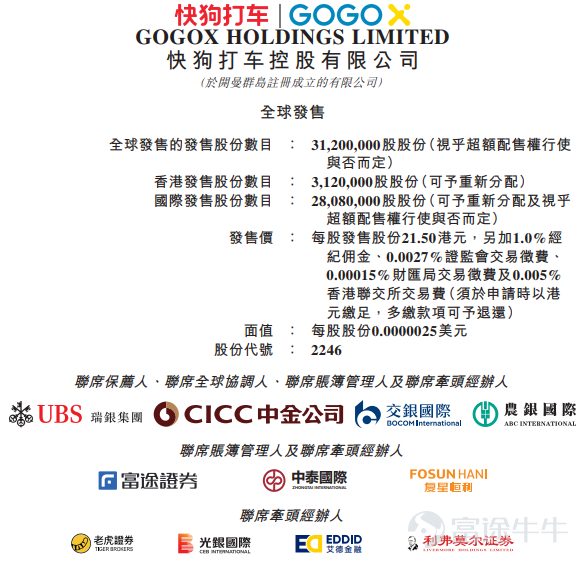 富途資訊6月14日消息,本週一$快狗打車 (02246.HK)$發佈公告,將於6月14日-6月17日招股,公司擬發行3120萬股股份,其中公開發售312萬股,國際發售2808萬股,每股發行價21.50港元,每手200股,預期將於6月24日上市。 公司概況 招股書顯示,快狗打車是亞洲領先的線上同城物流平台,在亞洲五個國家及地區(即中國內地、中國香港、新加坡、韓國及印度)的340多個城市開展業務。擁有並經營兩個高度認可並值得信賴的品牌:中國內地的快狗打車和亞洲其他國家和地區的GOGOX。 根據弗若斯特沙利文的資料,按2021年交易總額計,快狗打車是中國內地第三大線上同城物流平台,市場份額爲3.2%;同時也是中國香港市場領導者,市場份額50.9%。根據同一資料來源,按2021年交易總額計,中國內地和中國香港合計約佔亞洲線上同城物流市場的71%。 快狗打車已建立由數百萬託運人及司機組成的充滿活力的生態系統。截至2018年、2019年、2020年及2021年12月31日,快狗打車分別有約14.5百萬名、19.8百萬名、24.0百萬名...