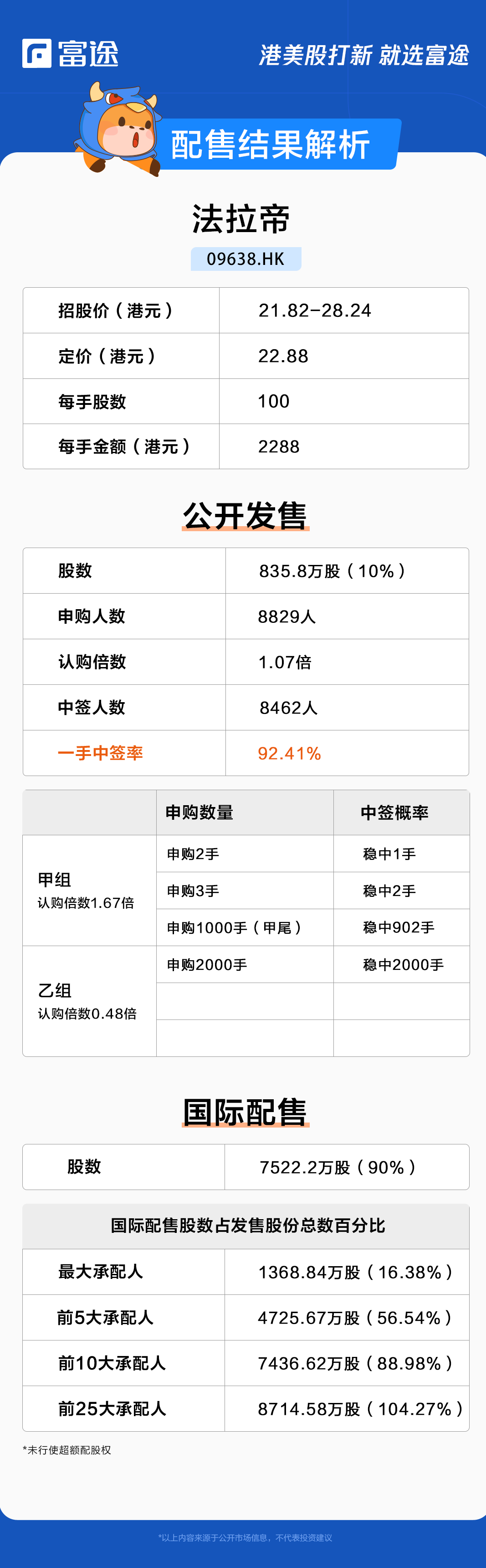 新股定價 | 法拉帝獲1.07倍認購，每股定價22.88港元