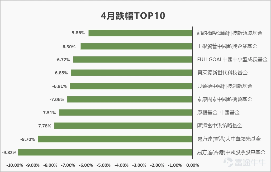 The performance of overseas assets and Greater China assets is divided (Data source: Wind, cutoff date: 20230430, weekly rise and fall rate of global assets) 1. The performance of overseas assets and Greater China assets diverged in April. 2. The mixed US economic data released in April (such as the slowdown in US GDP growth in the first quarter, the recovery in manufacturing PMI, the easing of supply and demand pressure in the labor market, etc.) caused market performance to fluctuate. However, the financial reports of some large technology star stocks for the previous quarter were superior to market expectations, which led to a rise in the three major US stock indices. Among them, the Nasdaq index, which is dominated by the technology sector, performed better. 3. Although China's GDP growth rate for the first quarter announced within the month was better than market expectations, the performance of the Chinese and Hong Kong stock markets was poor due to reports indicating that US President Joe Biden will sign an executive order restricting US companies from investing in China. In addition, market transactions are relatively quiet. 4. Since the market anticipated that the Federal Reserve would continue to raise interest rates in May, the high level of interest rates raised market concerns about the slowdown in US economic growth and the slowdown in crude oil demand, which offset the impact of tight supply to a certain extent and suppressed the trend in crude oil prices. The financial sector rebounded sharply (Data source: Morning Star (compiled by Futu), cutoff date: 20230430, the best performing fund on the platform last week); Earnings data is for reference only, and past performance does not indicate future performance. Note 1: If the fund has shares in Hong Kong dollars and US dollars, priority will be given to the Hong Kong dollar share data, which is different...