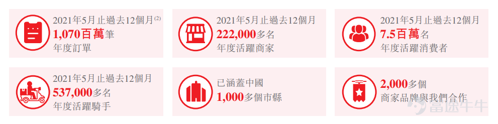 富途資訊11月30日消息,本週二$順豐同城 (09699.HK)$ 發佈公告,將於11月30日-12月7日招股,公司擬發行約1.31億股股份,其中公開發售約1312萬股,國際發售約1.18億股,每股發行價16.42-17.96港元,每手200股,預期將於12月14日上市。 順豐同城最初爲順豐控股集團旗下的一個事業部,自2019年起,實現獨立化、公司化運作。公司採用全場景業務模式,對各類產品和服務實行配送場景全覆蓋。公司服務覆蓋範圍廣泛,涵蓋成熟場景(例如餐飲外賣)至增量場景(例如同城零售、近場電商及近場服務)。 根據艾瑞諮詢報告,公司已迅速成長爲中國最大的第三方實時配送服務平台,截至2021年3月31日止三個月,按訂單量計其市場份額達11.1%。 財務數據方面,2018財年至2020財年公司總營收分別爲人民幣9.93億元、21.07億元、48.43億元,複合年增長率達120.8%;同期錄得淨虧損3.28億元、4.70億元、7.58億元。2021年前五個月,公司錄得總營收30.46億元,同比增長約113%,淨虧損3.53億元。...