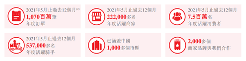 新股發售 | 順豐同城今起招股，引入淘寶及哈囉出行爲基石