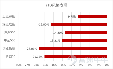 數據來源：彭博，截止2022年6月10日