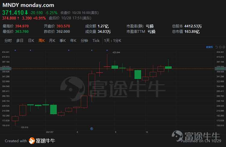美股三大指數集體收漲，截至上個交易日收盤，道瓊斯工業指數、標普500指數、納斯達克綜合指數分別收漲0.68%、0.98%，1.39%。  昨日無公司遞表，有3只新股掛牌交易。西門子合資儲能公司Fluence Energy昨日上市，首日收漲25%，市值達58.33億美元。互聯網零售品牌Solo Brands昨日上漲3.6%, 市值達16.82億美元。  在線教育公司Udemy及中國藥品授權商聯拓生物Lian Bio預計今晚上市。  電池技術及儲能供應商Fluence Energy創立於2018年，總部位於弗吉尼亞州阿靈頓。公司由兩個行業巨頭和儲能領域的先驅者——德國工程公司西門子和美國電力公司AES聯合組建而成，結合了儲能領域兩個最有經驗的龍頭的規模、經驗、廣度和資金支持。其團隊擁有超過 13 年的儲能部署和運營經驗。  通過結合兩家公司現有儲能業務的經驗和產品專業知識，Fluence迅速成爲電網規模儲能領域的領導者。  Fluence於去年發佈了第六代電池儲能系統解決方案產品。截至2021年9月30日，公司目前已在29個不同...