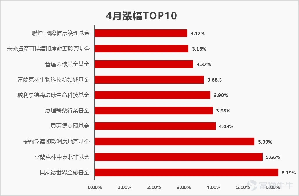 The performance of overseas assets and Greater China assets is divided (Data source: Wind, cutoff date: 20230430, weekly rise and fall rate of global assets) 1. The performance of overseas assets and Greater China assets diverged in April. 2. The mixed US economic data released in April (such as the slowdown in US GDP growth in the first quarter, the recovery in manufacturing PMI, the easing of supply and demand pressure in the labor market, etc.) caused market performance to fluctuate. However, the financial reports of some large technology star stocks for the previous quarter were superior to market expectations, which led to a rise in the three major US stock indices. Among them, the Nasdaq index, which is dominated by the technology sector, performed better. 3. Although China's GDP growth rate for the first quarter announced within the month was better than market expectations, the performance of the Chinese and Hong Kong stock markets was poor due to reports indicating that US President Joe Biden will sign an executive order restricting US companies from investing in China. In addition, market transactions are relatively quiet. 4. Since the market anticipated that the Federal Reserve would continue to raise interest rates in May, the high level of interest rates raised market concerns about the slowdown in US economic growth and the slowdown in crude oil demand, which offset the impact of tight supply to a certain extent and suppressed the trend in crude oil prices. The financial sector rebounded sharply (Data source: Morning Star (compiled by Futu), cutoff date: 20230430, the best performing fund on the platform last week); Earnings data is for reference only, and past performance does not indicate future performance. Note 1: If the fund has shares in Hong Kong dollars and US dollars, priority will be given to the Hong Kong dollar share data, which is different...