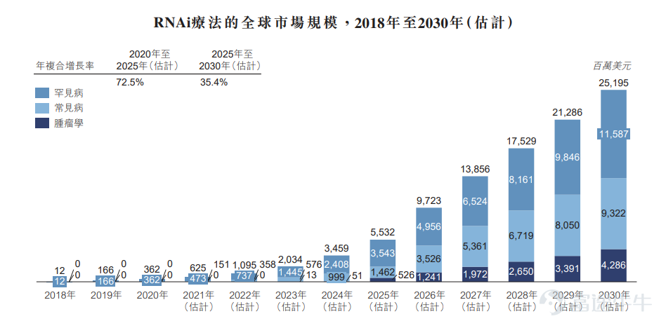 富途資訊12月20日消息,本週一$聖諾醫藥-B (02257.HK)$發佈公告,將於12月20日-23日招股,公司擬發行754萬股股份,其中公開發售75.4萬股,國際發售678.6萬股,每股發行價65.9-72.7港元,每手50股,預期將於12月30日上市。 聖諾醫藥是一家RNA療法生物製藥公司,候選產品處於臨床前及臨床階段,專注於探索及開發創新藥物,用於治療存在醫療需求及龐大市場機會的適應症。公司於2007年成立美國Sirnaomics之時宣告成立,目前在中國及美國均佔有市場地位,於這兩個國家均設有研發中心。 公司核心產品STP705在非黑色素瘤皮膚癌的腫瘤學I/II期臨床試驗中證實有效性及安全性,將進一步推進STP705用於IIb期臨床試驗的鱗狀細胞原位癌(isSCC)、用於治療皮膚基底細胞癌(BCC)的II期臨床試驗、治療瘢痕疙瘩的II期臨床試驗以及治療增生性瘢痕(HTS)的I/II期臨床試驗。於最後實際可行日期,美國兩項已授權專利及七項待批專利申請涵蓋公司的核心產品STP705,其中中國兩項、美國五項。 財務...