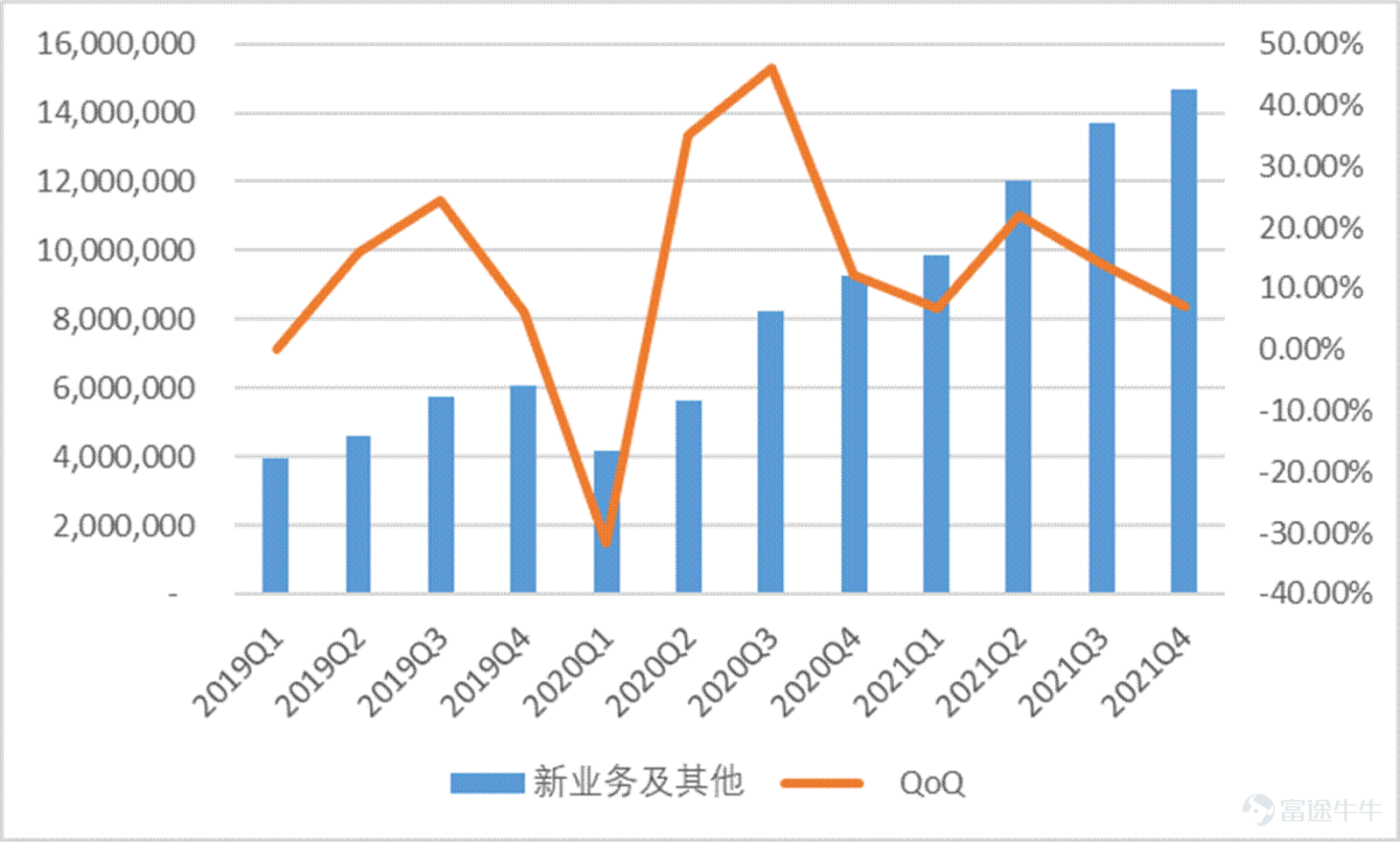 Since February, Meituan$MEITUAN-W (03690.HK)$Under the impact of a series of events, it ushered in the darkest two months since the launch. On February 18, the Ministry of Commerce called on takeaway platform companies to reduce fees for takeout merchants in areas with severe epidemics, causing market panic. Since then, Meituan has begun a rapid wave of sharp declines of up to 60%. During this period, people's congress deputies also saw popular searches calling for young people to go to the factory instead of delivering takeout, which once again pushed Meituan to the forefront. Since March, due to the spread of the epidemic across the country, Meituan Cash's dairy delivery business has been seriously affected, and fundamental concerns have accelerated another round of decline. In the past year, Meituan's days couldn't be described as sad. Under anti-monopoly pressure, Meituan had quite the meaning of becoming a “street rat,” and everyone shouted. For young Meituan, this is both a pain and an experience. Having experienced huge anti-monopoly fines, they have also focused on rectifying the act of choosing one of the two, and have continuously responded to the country's call to actually implement fee reduction measures. In the current context of multiple outbreaks of the epidemic, Meituan is still using its own actions to contribute its value to the normal operation of the city. This value is one of the foundations for maintaining the efficient operation of the entire city. Many cities have “slowed down” because of the epidemic, yet Meituan is still “in full swing”. At this point, Meituan, which has fallen below the trillion dollar mark, is it still worth being optimistic about? Has the borderless expansion of local life supremacy come to a complete end...