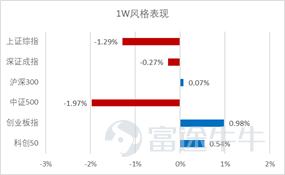 博時國際科創50指數點評（20220425-20220429）
