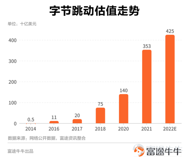 >>Global Star Unicorn Encyclopedia<<  [Doge]Hot discussion about listing On the 25th of last month, ByteDance CEO Zhang Yiming announced in an internal communication that Julie Gao, a senior partner at Sidley Austin LLP, will join ByteDance as CFO. It is reported that Julie Gao has provided legal services for more than 100 companies' listings and other capital market financing projects, including Meituan, JD.com, PDD Holdings, Xiaomi, and more. Industry insiders evaluate her as follows: "Played a deep part in the half of China's Internet companies listing in the US, knowing each other.” According to the website of the Hong Kong Companies Registry, "ByteDance (Hong Kong) Limited" has been renamed "TikTok Group (Hong Kong) Limited", effective from May 6, 2022. This is exactly 10 years after the company was established on May 8, 2012. At the same time, according to Tianyancha information, "Beijing ByteDance Technology Co., Ltd." has been renamed "Beijing TikTok Information Service Co., Ltd." on May 7; "ByteDance Co., Ltd." has been renamed "TikTok Co., Ltd." Several other companies under ByteDance have also been renamed to "TikTok". As a harbinger of independent listing, the renaming and appointment of a new CFO has sparked discussions among the curious public. [Doge]Historical rumors ByteDance, the world's highest-valued unicorn, has always attracted attention with its every move, even being regarded as some kind of indicator. Its listing process is...