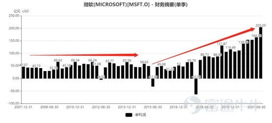 作爲全球市值排名第二的公司,微軟在科技創新領域一直是YYDS的存在,寬闊的護城河及良好的競爭格局給微軟的投資者帶來了非常豐厚的回報,我們看到的是全球科技巨頭的光環,回顧微軟的發展歷史,公司也曾經數次迎來危機,但每次都會迎來蝶變,找到新的突破點,業績一路新高。 微軟爲何能成長爲參天大樹? 1. 微軟到底做對了什麼讓其脫穎而出,拉開與傳統軟件巨頭的差距? 2. 微軟擴張的邊界在哪兒,未來還有哪些潛在的增量? 言財君認爲,微軟能長期穿越週期的核心在於所處的科技創新賽道就是一個長坡後雪的賽道+微軟無可匹敵的技術護城河。 我們在前期分析美股十年長牛的根本時曾指出,時代成就tenbagger(十倍股),最優質的資產是核心科技資產,在過去兩輪大科技週期中,美國事實上形成了科技壟斷,科技巨頭的崛起與加速發展是美股十年長牛的根源,微軟也是伴隨美國互聯網與雲計算產業的蓬勃發展而一步步成長爲全球市值老大。 近三十年是全球科技發展日新月異的階段,我們已經經歷了三個非常明顯的科技發展階段,2019年開始我們正式進入萬物互聯的階段,雲計算、元宇宙,未來的星辰大海已經打開: 1. ...