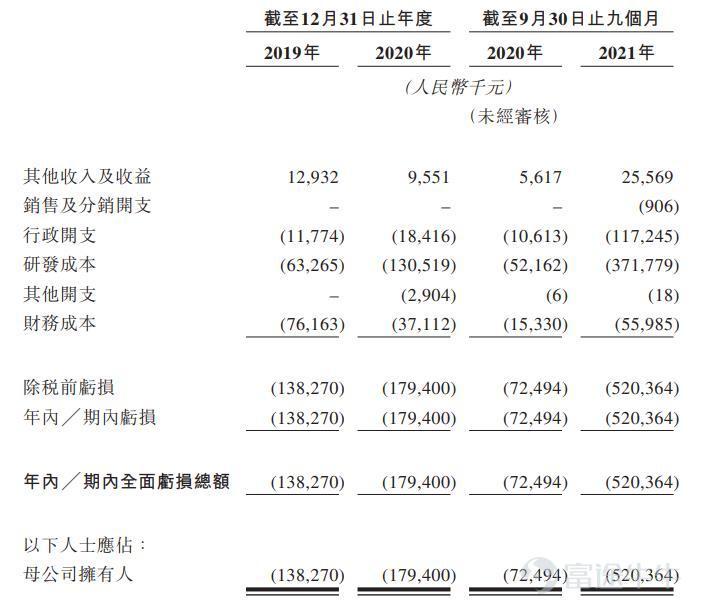 富途資訊3月30日消息，本週三$瑞科生物-B (02179.HK)$ 發佈公告，公司發行3085.45萬股股份，每股定價24.8港元，每手500股，預期3月31日上市。 公開發售階段瑞科生物獲約10.65倍認購，分配至公開發售的發售股份最終數目爲308.55萬股，佔發售股份總數的約10%（任何超額配股權獲行使前）。合共接獲7853份有效申請，一手中籤率9.28% ，認購12手穩中一手。 此外，國際發售已獲小幅超額認購（約1.39倍），發售股份最終數目爲2776.9萬股，相當於發售股份總數的約90%（任何超額配股權獲行使前）。富途資訊整理相關數據如下表： 所得款項淨額約6.72億港元將用作以下用途：約47.3%將分配予繼續優化、開發及商業化公司的HPV疫苗管線，包括核心產品(重組HPV九價疫苗REC603)；約17.7%將用於新冠肺炎疫苗(即ReCOV)的臨床前及臨床研究、註冊；約21.1%將用於其他候選疫苗的臨床前及臨床研究、註冊；約6.7%將用於進一步加強研發能力及提高營運效率；約7.2%將用作公司的營運...