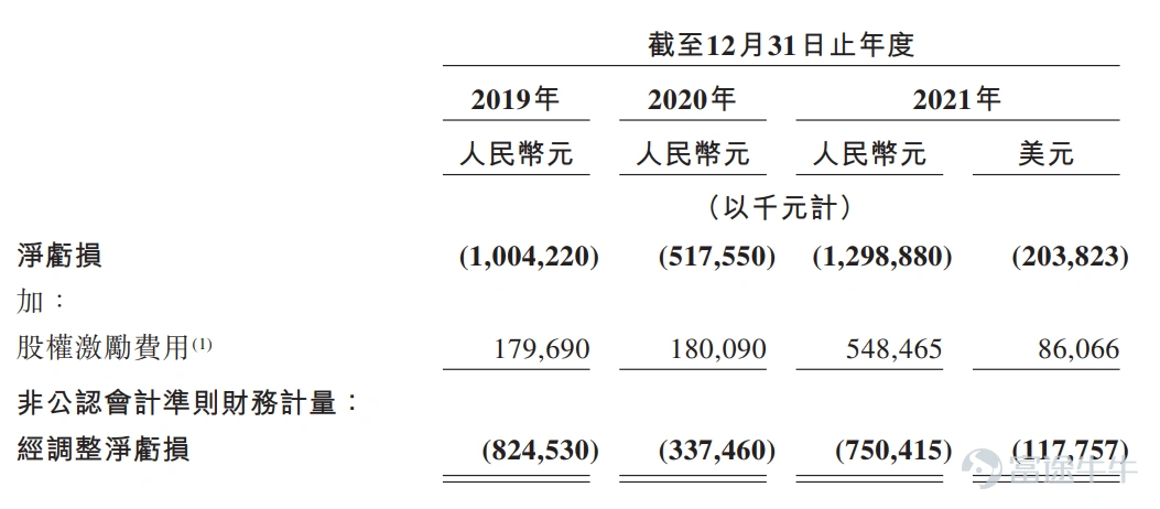 Futu News on April 21, this Thursday$Zhihu-W (02390.HK)$Announcement: The company issued approximately 26 million shares at a price of HK$32.06 per share, with a board lot of 100 shares, expected to be listed on April 22. During the public offering phase, Zhihu received approximately 1.00x subscription, and the final number of shares allocated to the public offering is 2.6 million shares, accounting for approximately 10% of the total shares offered (before the exercise of any excess rights issue). A total of 4524 valid applications were received, with a 100.00% allotment rate per board lot. In addition, the international offering has been slightly oversubscribed, with the final number of shares issued at approximately 23.4 million, equivalent to about 90% of the total number of shares issued (before any exercise of the additional allotment option). Futu News has compiled the relevant data in the table below: Regarding the use of funds, the company stated in the prospectus that it will not receive any net proceeds from the global offering, and selling shareholders will receive all net proceeds from the global offering. Zhihu is a leading online content community that went public on the NYSE in March 2021. As of April 20th, at the close of the U.S. stock market,$Zhihu (ZH.US)$it was trading at $1.65 per share, with a total market value of $1.045 billion. According to Zhuoshi Consultancy, based on the average monthly active users and revenue from mobile devices in 2019, 2020, and 2021, Zhihu is one of the top five comprehensive online content communities in China, as well as the largest online Q&A community in the country. In the fourth quarter of 2021, ...