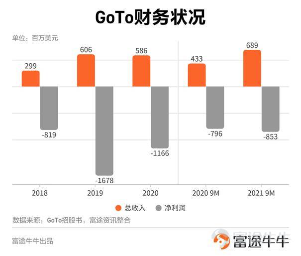 >>全球明星獨角獸百科全集<< 近日，東南亞最大的科技獨角獸GoTo正式在印尼證券交易所進行IPO。公司擬於4月上市，計劃籌資18萬億印尼盾（約12.6億美元）用作營運資金，以促進客戶獲取和其他增長計劃。 根據招股書數據，公司將尋求以每股316至346印尼盾的價格出售不超過520億股股票，初步估計其市值達260億至290億。 近期，由於聯儲局加息預期和俄烏戰爭導致全球市場波動，投資者對科技股的興趣減弱，打壓了科技股股價。 GoTo的競爭對手近期股價表現都很慘淡：號稱"東南亞小騰訊"的$Sea (SE.US)$ ，股價自去年年底以來一直暴跌，而東南亞網約車巨頭$Grab Holdings (GRAB.US)$ 的股價自去年在美上市以來也暴跌。 在這一背景下，GoTo仍然冒着全球股市動盪的風險，在上週啓動了IPO程序，令一些投資者和分析師感到意外。 在這次上市公告中，GoTo首席執行官Andre Soelistyo表示，GoTo能夠在當前全球市場和宏觀環境的波動的情況下進入公開市場，這證明了其業務的長期潛力。 4月11日，...