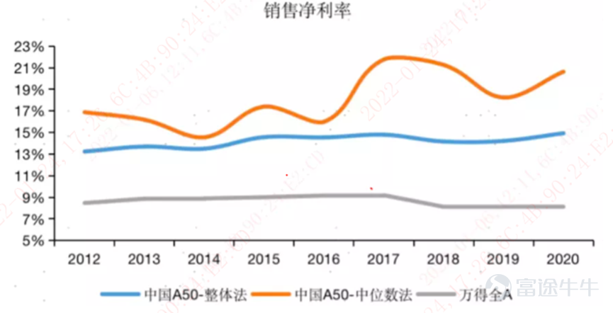 In November 2021, the first batch of MSCI China A50 interconnected ETFs in mainland China was listed on the same day. In mid-December 2021, three Hong Kong asset management companies, including E-Fonda Hong Kong, launched similar products on the Hong Kong Stock Exchange. The MSCI China A50 Connectivity Index brings together leading companies in all major A-share industries and is one of the best carriers for medium- to long-term investment in the Chinese stock market. Stronger profitability and growth The compilation of the MSCI China A50 Connectivity Index generally adopted the idea of industry neutrality and dynamic balance. The MSCI China A50 Connectivity Index has the following significant characteristics that distinguish it from other A-share broad-based indices: First, its long-term historical performance is superior to other A-share broad-based indices. Judging from historical performance, the MSCI China A50 Connectivity Index has a profit of up to 160% * from the base date (2012/11/30) to December 31, 2021. Second, because it uses a weighting method that is neutral and dynamic in the industry, the industry structure presented by the index is more balanced than the traditional broad-based index. The new economy sector, which mainly focuses on information technology, optional consumption, and healthcare, accounts for more than 50% of the weight of the index, which can better reflect the position of the new economy sector and emerging industries in China's economic structure. Analyze the advantages of the MSCI A50 index through DuPont analysis We start from the classic performance evaluation method - the DuPont analysis method, and further explore the situation...