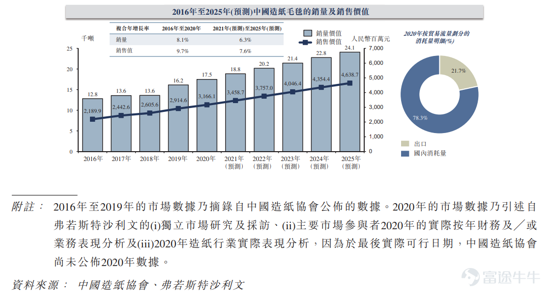 Futu News, December 29, this Wednesday$VANOV HOLDINGS (02260.HK)$ The announcement was announced that the shares will be offered from December 29 to January 3. The company plans to issue 114.2 million shares, including a public sale of 11.42 million shares and an international sale of approximately 103 million shares, with an issue price of HK$1.22-1.44 per share, and 2,000 shares per lot. It is expected to be listed on January 11, 2022. According to reports, Huanlong Holdings is mainly engaged in the design, manufacture and sale of paper blankets. According to the Frost & Sullivan report, in 2020, the company ranked fourth among China's leading paper and blanket manufacturers in terms of revenue, with a market share of about 5.8%. The company provides customers with comprehensive paper blanket services, from conducting site inspections, advising customers on the types and specifications of paper blankets, to purchasing suitable raw materials for production, quality control, delivering paper blankets to customers and providing after-sales services. In terms of financial data, from 2018 to 2020, the company achieved revenue of RMB 159 million, 167 million yuan and 183 million yuan respectively, with a compound annual growth rate of 7.1%; during the same period, it recorded net profit of RMB 37.206 million, RMB 35.77 million and RMB 410.13 billion, with a compound annual growth rate of 5.0%. In the first half of 2021, the company recorded total revenue of 76.515 million yuan, an increase of 15.6% over the previous year; net profit for the same period was 14.286,000 yuan, an increase of 24.1% over the same period...