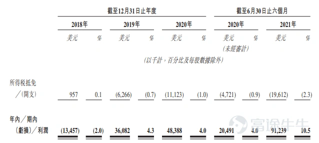 富途資訊12月17日消息,本週五$泉峰控股 (02285.HK)$發佈公告,將於12月17日-22日招股,公司擬發行7191.6萬股股份,其中公開發售719.16萬股,國際發售6472.44萬股,每股發行價37.6-43.6港元,每手100股,預期將於12月30日上市。 泉峯控股是一家電動工具及戶外動力設備(“OPE”)的全球供應商,提供知名品牌組合下的全套產品,專爲滿足全球終端用戶的多樣化需求而量身定製。 公司電動工具的目標客戶爲工業級╱專業級及消費級終端用戶,而OPE產品的目標客戶爲高端及大衆市場終端用戶。泉峯控股目前擁有EGO、FLEX、SKIL、大有及小強五個差異化且廣受認可的品牌,覆蓋主要地區及細分市場。 根據弗若斯特沙利文報告,按2020年收入計,公司在全球動力工具及OPE市場中綜合排名第13位,約佔1.9%的市場份額,同期其自有產品EGO在全球電動OPE市場排名第三。 財務狀況方面,於往績記錄期間公司收入大幅增長,盈利能力顯著改善。2018年至2020年,公司分別實現收入6.91億美元、8.44億美元及12.01億美元,複合年增長率達...