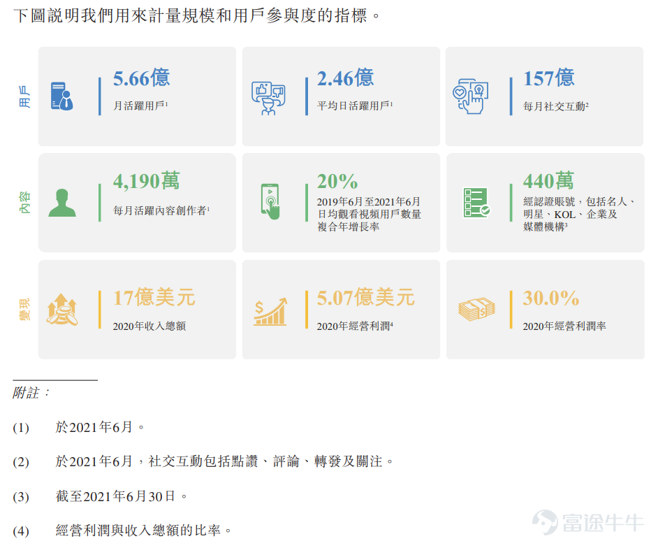 News from Futu News, November 29th, this Monday$WB-SW (09898.HK)$ The announcement was announced that it will issue 11 million shares from November 29 to December 2. The company plans to issue 11 million shares, including a public sale of 1.1 million shares and an international sale of 9.9 million shares, with an issue price of no more than HK$388 per share, and 20 shares per lot. It is expected to be listed on December 8. Weibo is a leading social media platform in China for people to create, discover, and distribute content. The company was listed on the US NASDAQ in April 2014. The stock code is “WB”, US stock$Weibo (WB.US)$ The closing price of the previous trading day was $42.79. Weibo has built up a huge user base in China and the Chinese community in more than 190 countries around the world. In June 2021, Weibo had 566 million monthly active users, with an average of 246 million daily active users. According to the Insights Advisory Report, based on monthly active users and daily active users in June 2021, Weibo is one of the top ten mobile apps in China and one of the top three social media platforms in China. Sina and Ali are the most important shareholders of Weibo. Among them, Sina holds 44.4% of the company's shares and Ali holds 29.6% of the company's shares (disclosed on September 30, 2021). In terms of financial data, Weibo began in 2012 mainly through the sale of advertising and marketing services, and to a lesser extent through value-added services (mainly including VIP members...
