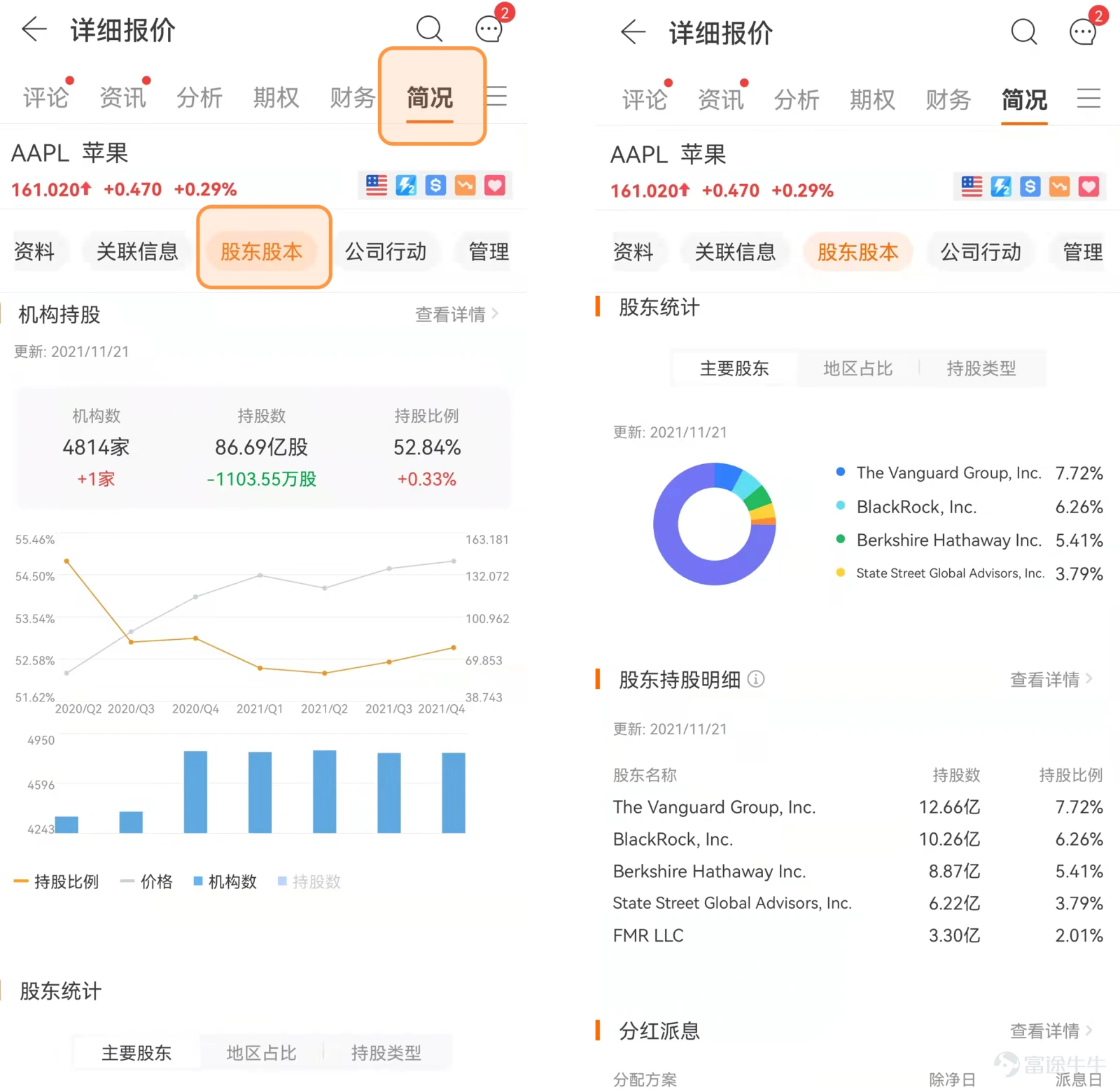 近期巴菲特等美股市場機構投資者陸續公佈第三季度持倉報告,即投資圈的「13F報告」。 什麼是13F報告 13F報告,指資產管理規模超過1億美元的機構投資者向美國證監會(SEC)提供的季度持倉明細表格,包含的信息如下: 所有上市證券的說明,包括普通股、看跌/看漲期權、A類股票、可轉換債券等信息; 所持倉的股份數量; 截至季度末的證券公允價值。 13F報告的意義 美股市場機構投資者佔比較大,機構和個人投資者之間信息不對等,研究機構的持倉、投資邏輯和趨勢,是美股投資者必做的功課。 13F報告爲投資者提供了主流機構的持股情況,通過了解機構投資者的持倉變化、增減持動作、重倉標的,可以窺見其對於股市未來走勢、上市公司未來變化的預估,免費獲取華爾街大佬的投資方向和資產配置策略,看清「聰明錢」的流向,找到自己投資組合的解題思路~ 如何查看13F報告 富途牛牛「明星機構持倉」功能重磅升級,揭秘主流機構持倉。一起看看「明星機構持倉」功能有哪些特色能協助牛友便捷地掌握13報告中的投資信息吧! 1、5000+機構持倉信息,幫助發現投資靈感...