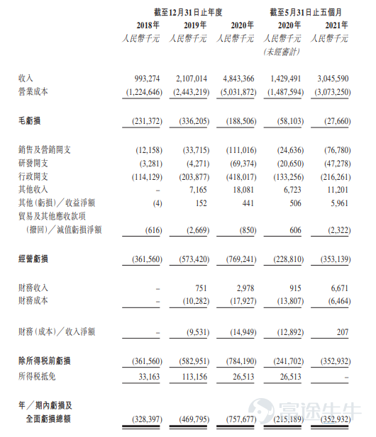 富途資訊11月30日消息,本週二$順豐同城 (09699.HK)$ 發佈公告,將於11月30日-12月7日招股,公司擬發行約1.31億股股份,其中公開發售約1312萬股,國際發售約1.18億股,每股發行價16.42-17.96港元,每手200股,預期將於12月14日上市。 順豐同城最初爲順豐控股集團旗下的一個事業部,自2019年起,實現獨立化、公司化運作。公司採用全場景業務模式,對各類產品和服務實行配送場景全覆蓋。公司服務覆蓋範圍廣泛,涵蓋成熟場景(例如餐飲外賣)至增量場景(例如同城零售、近場電商及近場服務)。 根據艾瑞諮詢報告,公司已迅速成長爲中國最大的第三方實時配送服務平台,截至2021年3月31日止三個月,按訂單量計其市場份額達11.1%。 財務數據方面,2018財年至2020財年公司總營收分別爲人民幣9.93億元、21.07億元、48.43億元,複合年增長率達120.8%;同期錄得淨虧損3.28億元、4.70億元、7.58億元。2021年前五個月,公司錄得總營收30.46億元,同比增長約113%,淨虧損3.53億元。...