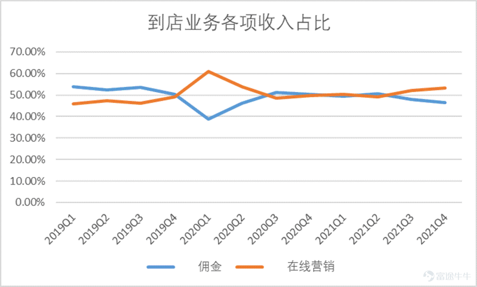 Since February, Meituan$MEITUAN-W (03690.HK)$Under the impact of a series of events, it ushered in the darkest two months since the launch. On February 18, the Ministry of Commerce called on takeaway platform companies to reduce fees for takeout merchants in areas with severe epidemics, causing market panic. Since then, Meituan has begun a rapid wave of sharp declines of up to 60%. During this period, people's congress deputies also saw popular searches calling for young people to go to the factory instead of delivering takeout, which once again pushed Meituan to the forefront. Since March, due to the spread of the epidemic across the country, Meituan Cash's dairy delivery business has been seriously affected, and fundamental concerns have accelerated another round of decline. In the past year, Meituan's days couldn't be described as sad. Under anti-monopoly pressure, Meituan had quite the meaning of becoming a “street rat,” and everyone shouted. For young Meituan, this is both a pain and an experience. Having experienced huge anti-monopoly fines, they have also focused on rectifying the act of choosing one of the two, and have continuously responded to the country's call to actually implement fee reduction measures. In the current context of multiple outbreaks of the epidemic, Meituan is still using its own actions to contribute its value to the normal operation of the city. This value is one of the foundations for maintaining the efficient operation of the entire city. Many cities have “slowed down” because of the epidemic, yet Meituan is still “in full swing”. At this point, Meituan, which has fallen below the trillion dollar mark, is it still worth being optimistic about? Has the borderless expansion of local life supremacy come to a complete end...