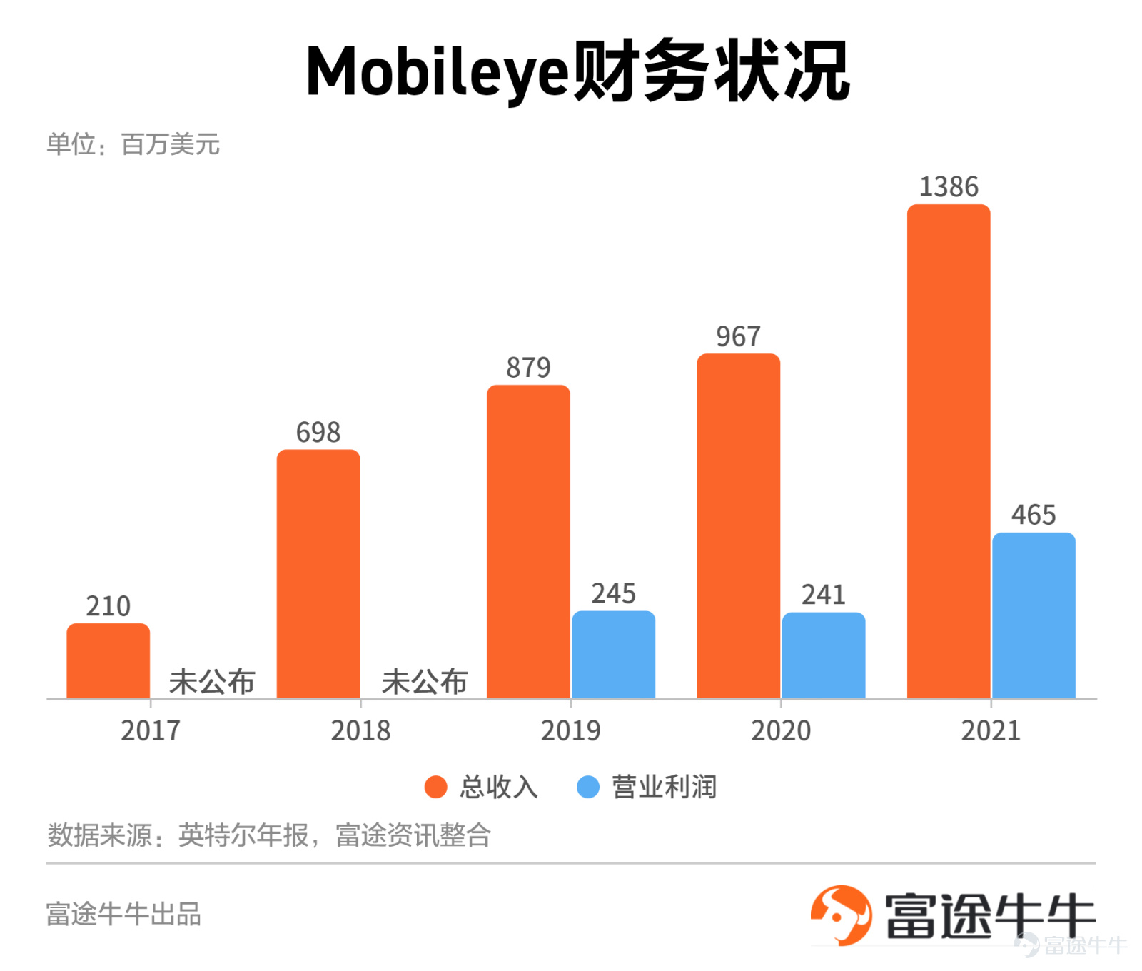 >>全球明星獨角獸百科全集<< [得意]上市傳聞 美東時間2022年3月7日，據多家媒體報道，$英特爾 (INTC.US)$披露其子公司Mobileye已經祕密申請IPO，目前已向SEC祕密提交 Form S-1 註冊聲明草案。 目前，新股發售數量和價格尚未確定。IPO 日期將在 SEC 完成評估程序後進行，具體時間還要取決於市場和其他條件。 早在去年 12 月，英特爾就宣佈計劃將Mobileye拆分上市，市場預計估值可能超過500億美元。消息公佈後，英特爾的股價也一度拉升逾8%。 英特爾CEO帕特·蓋爾辛格(Pat Gelsinger)稱：“現在正是時候，這是一項獨特的資產，公開上市有助於解鎖Mobileye的潛力”。 （This is the right time. This is a unique asset and we will take the right action to fully realize this potential.） 過去幾年，全球投資者都高度關注新能源、自動駕駛等...