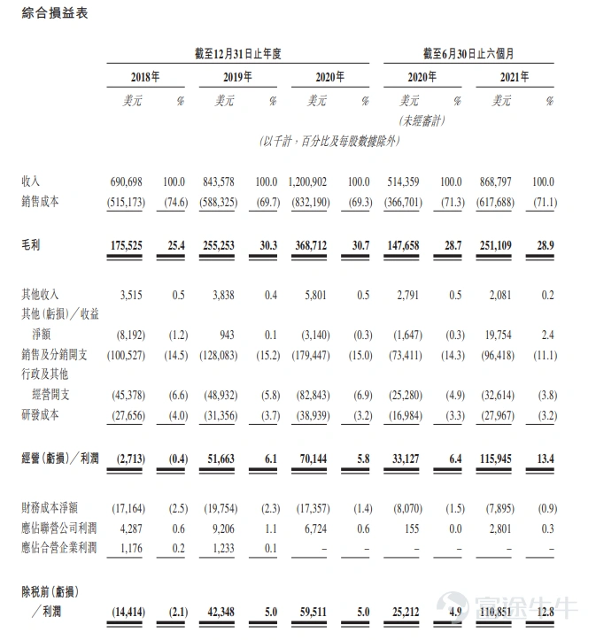 富途資訊12月17日消息,本週五$泉峰控股 (02285.HK)$發佈公告,將於12月17日-22日招股,公司擬發行7191.6萬股股份,其中公開發售719.16萬股,國際發售6472.44萬股,每股發行價37.6-43.6港元,每手100股,預期將於12月30日上市。 泉峯控股是一家電動工具及戶外動力設備(“OPE”)的全球供應商,提供知名品牌組合下的全套產品,專爲滿足全球終端用戶的多樣化需求而量身定製。 公司電動工具的目標客戶爲工業級╱專業級及消費級終端用戶,而OPE產品的目標客戶爲高端及大衆市場終端用戶。泉峯控股目前擁有EGO、FLEX、SKIL、大有及小強五個差異化且廣受認可的品牌,覆蓋主要地區及細分市場。 根據弗若斯特沙利文報告,按2020年收入計,公司在全球動力工具及OPE市場中綜合排名第13位,約佔1.9%的市場份額,同期其自有產品EGO在全球電動OPE市場排名第三。 財務狀況方面,於往績記錄期間公司收入大幅增長,盈利能力顯著改善。2018年至2020年,公司分別實現收入6.91億美元、8.44億美元及12.01億美元,複合年增長率達...