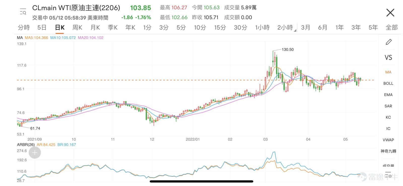 4月美国的CPI发布，美股应声而下。[美元飛走了][美元飛走了][美元飛走了] 8.3%，超预期，$納斯達克綜合指數 (.IXIC.US)$ 大跌3%，$標普500指數 (.SPX.US)$ 也跌了1.65%，$蘋果 (AAPL.US)$ 甚至暴跌5%，丢掉了全球第一的位置，但在“万绿丛中”仍然有一点红，昨晚$西方石油 (OXY.US)$ 依旧逆市上涨。 你可知道，截止2022年5月10日收盘，西方石油今年以来的累计涨幅正好达到100%。[美元][美元][美元] 而同期道琼斯指数累计下跌11.26%。 也就是说，巴菲特因为石油又大赚了一笔。就在前两天5月3日，巴菲特掌舵的伯克希尔又大手笔追高买入西方石油，耗资3.36亿美元，持股比例升至15.2%。这是他今年以来第4次加仓。 巴菲特为什么要在2022年4次增持石油股？ 而石油为什么能在2022年能一反常态，疯狂逆市上涨？ 01巴菲特为什么买石油？  在今年伯克希尔哈撒韦公司2022年度股东大会上，当被投资者问及如何看待石油行业时， 芒格表示...